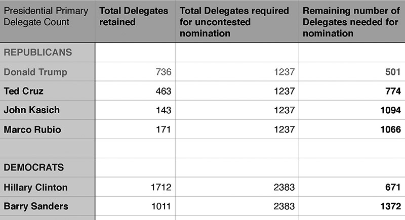 Presidential primary update