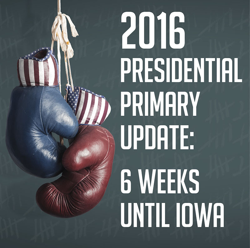 2016 Presidential Primary Update: 6 Weeks Until Iowa